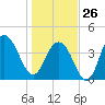 Five Fathom Creek tide chart for Monday, January 26, 2026