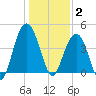 Five Fathom Creek tide chart for Friday, January 2, 2026