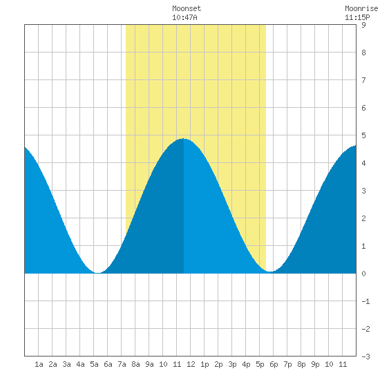 Five Fathom Creek tide chart for Thursday, January 8, 2026