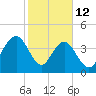 Five Fathom Creek tide chart for Thursday, February 12, 2026