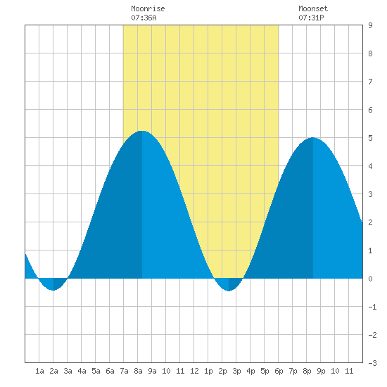 Five Fathom Creek tide chart for Wednesday, February 18, 2026