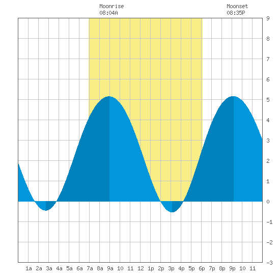 Five Fathom Creek tide chart for Thursday, February 19, 2026
