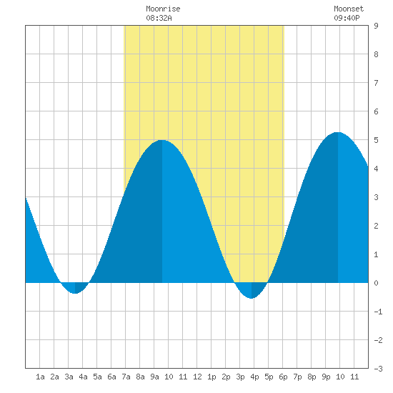 Five Fathom Creek tide chart for Friday, February 20, 2026