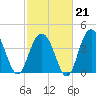Five Fathom Creek tide chart for Saturday, February 21, 2026