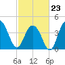 Five Fathom Creek tide chart for Monday, February 23, 2026