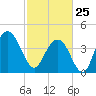 Five Fathom Creek tide chart for Wednesday, February 25, 2026