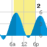 Five Fathom Creek tide chart for Monday, February 2, 2026