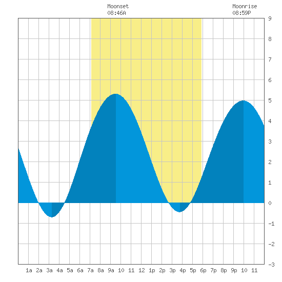 Five Fathom Creek tide chart for Wednesday, February 4, 2026