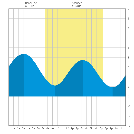 Five Fathom Creek tide chart for Thursday, March 12, 2026