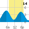 Five Fathom Creek tide chart for Saturday, March 14, 2026