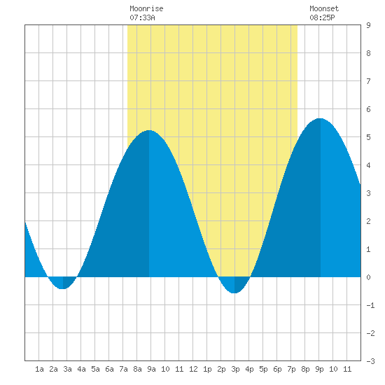 Five Fathom Creek tide chart for Thursday, March 19, 2026