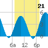 Five Fathom Creek tide chart for Saturday, March 21, 2026