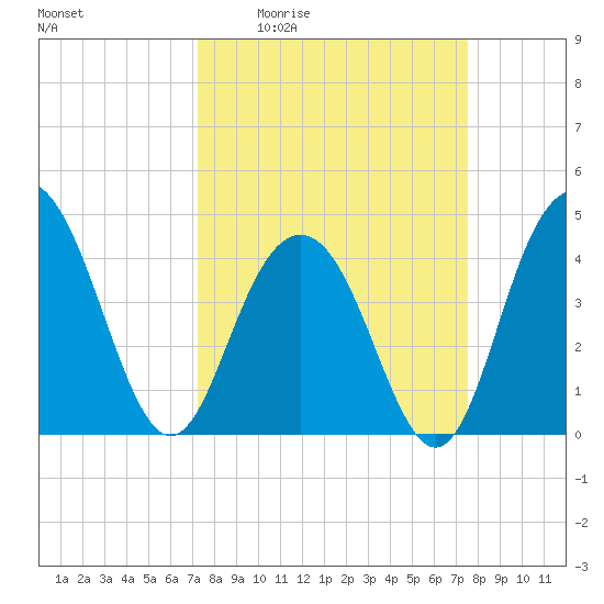 Five Fathom Creek tide chart for Monday, March 23, 2026