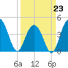 Five Fathom Creek tide chart for Monday, March 23, 2026
