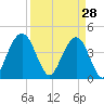 Five Fathom Creek tide chart for Saturday, March 28, 2026