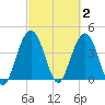 Five Fathom Creek tide chart for Monday, March 2, 2026