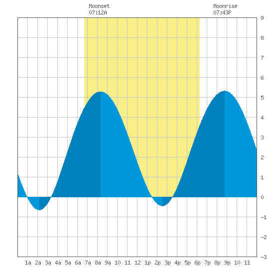 Five Fathom Creek tide chart for Wednesday, March 4, 2026