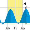 Five Fathom Creek tide chart for Wednesday, March 4, 2026