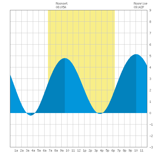 Five Fathom Creek tide chart for Friday, March 6, 2026