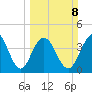 Five Fathom Creek tide chart for Sunday, March 8, 2026