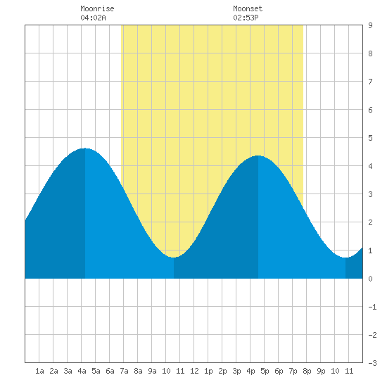Five Fathom Creek tide chart for Sunday, April 12, 2026
