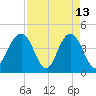 Five Fathom Creek tide chart for Monday, April 13, 2026