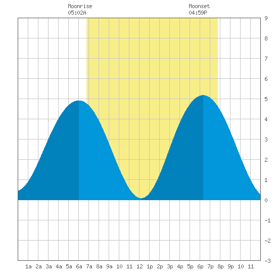Five Fathom Creek tide chart for Tuesday, April 14, 2026