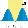 Five Fathom Creek tide chart for Wednesday, April 15, 2026