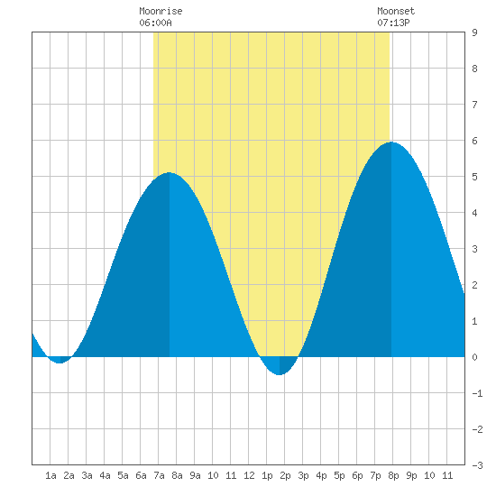 Five Fathom Creek tide chart for Thursday, April 16, 2026