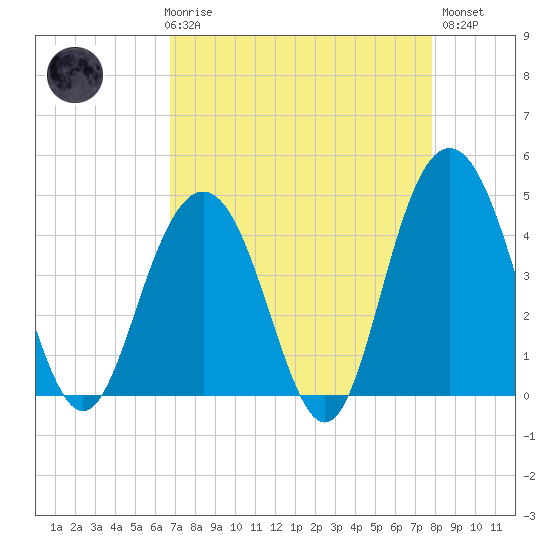Five Fathom Creek tide chart for Friday, April 17, 2026