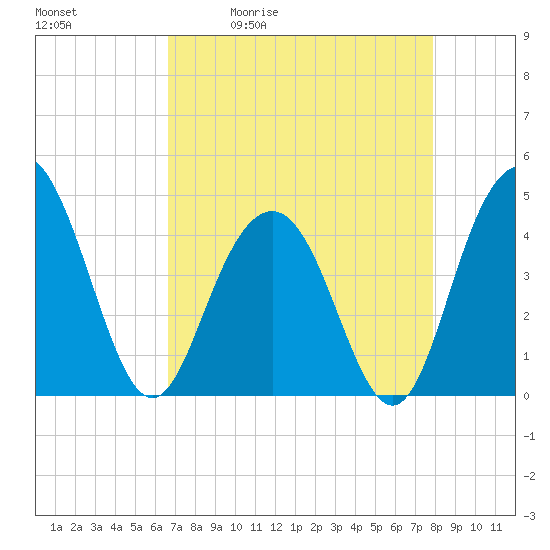 Five Fathom Creek tide chart for Tuesday, April 21, 2026