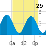 Five Fathom Creek tide chart for Saturday, April 25, 2026