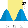 Five Fathom Creek tide chart for Monday, April 27, 2026