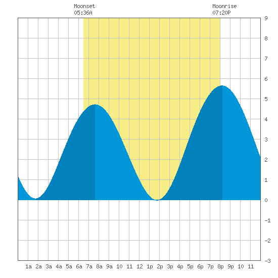 Five Fathom Creek tide chart for Thursday, April 30, 2026