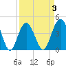 Five Fathom Creek tide chart for Friday, April 3, 2026
