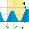 Five Fathom Creek tide chart for Saturday, April 4, 2026