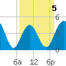 Five Fathom Creek tide chart for Sunday, April 5, 2026
