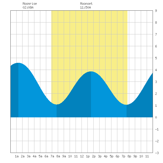 Five Fathom Creek tide chart for Thursday, April 9, 2026