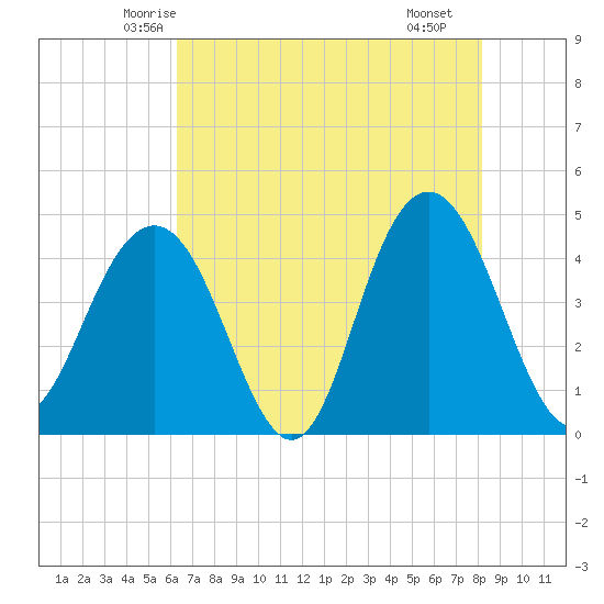 Five Fathom Creek tide chart for Wednesday, May 13, 2026