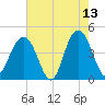 Five Fathom Creek tide chart for Wednesday, May 13, 2026