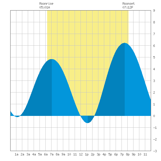 Five Fathom Creek tide chart for Friday, May 15, 2026