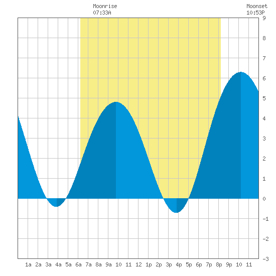 Five Fathom Creek tide chart for Monday, May 18, 2026