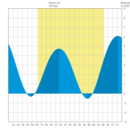 Five Fathom Creek tide chart for Tuesday, May 19, 2026