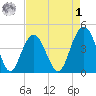 Five Fathom Creek tide chart for Friday, May 1, 2026
