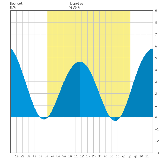 Five Fathom Creek tide chart for Wednesday, May 20, 2026