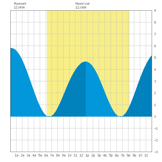 Five Fathom Creek tide chart for Thursday, May 21, 2026