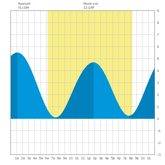 Five Fathom Creek tide chart for Friday, May 22, 2026
