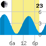Five Fathom Creek tide chart for Saturday, May 23, 2026