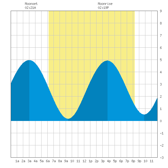 Five Fathom Creek tide chart for Sunday, May 24, 2026