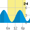 Five Fathom Creek tide chart for Sunday, May 24, 2026